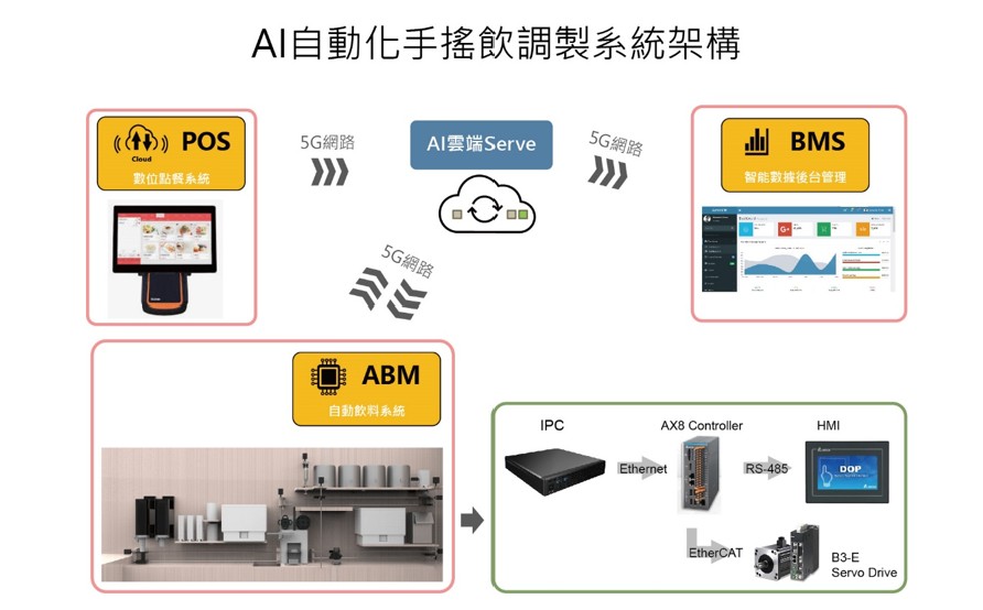 AI自動化手搖飲調製系統架構圖